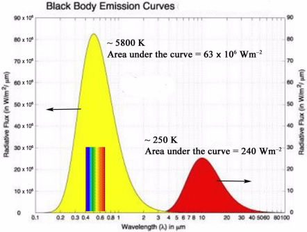blackbody_curve-sun-earth